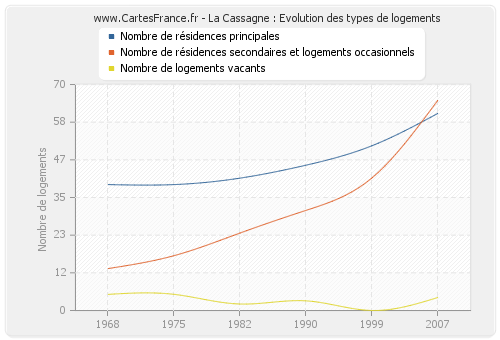 La Cassagne : Evolution des types de logements